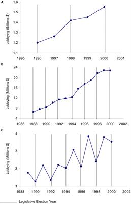 Budgets and the timing, intensity, and composition of interest group lobbying in the U.S. states